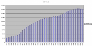 浦安市人口グラフ