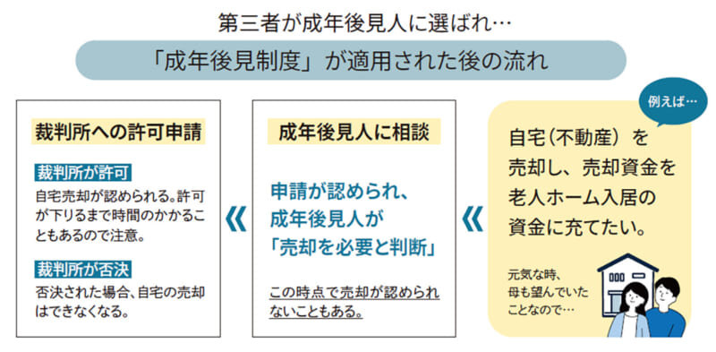 「成年後見制度」が適用された後の流れ