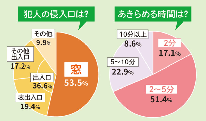 侵入口の過半数を占めるのが「窓」。侵入方法は「無締まり」が50％以上なので、必ず施錠を！ 侵入を諦める時間は2～5分で約7割。少しでも侵入を手こずらせる工夫が重要です。