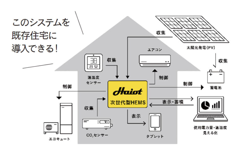 我が家をスマートハウスに！