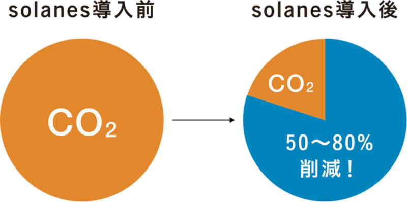 CO2を削減し、地球にやさしい暮らしを実現